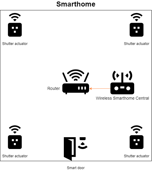 smarthome_scenario_1